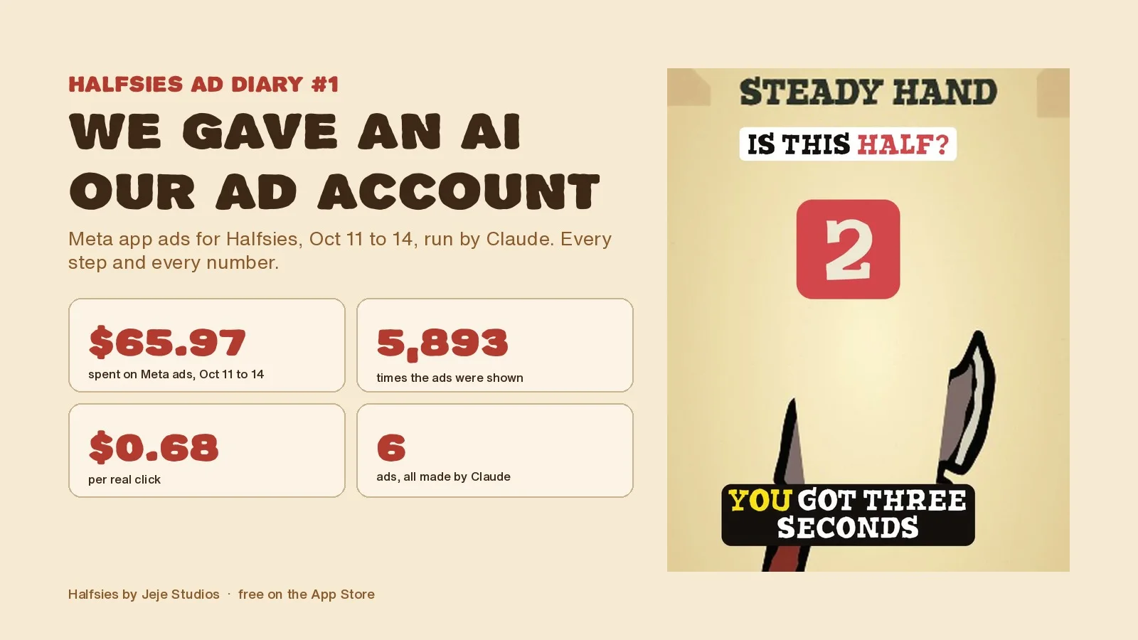 Halfsies ad diary number 1: $65.97 spent on Meta ads, 5,893 ad views, $0.68 per real click, 6 ads made by Claude