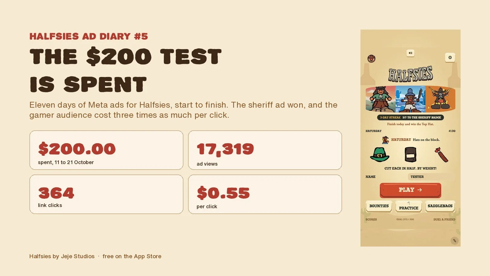 Halfsies ad diary number 5: the $200 test is spent, $200.00 spent from 11 to 21 October, 17,319 ad views, 364 link clicks at $0.55 each