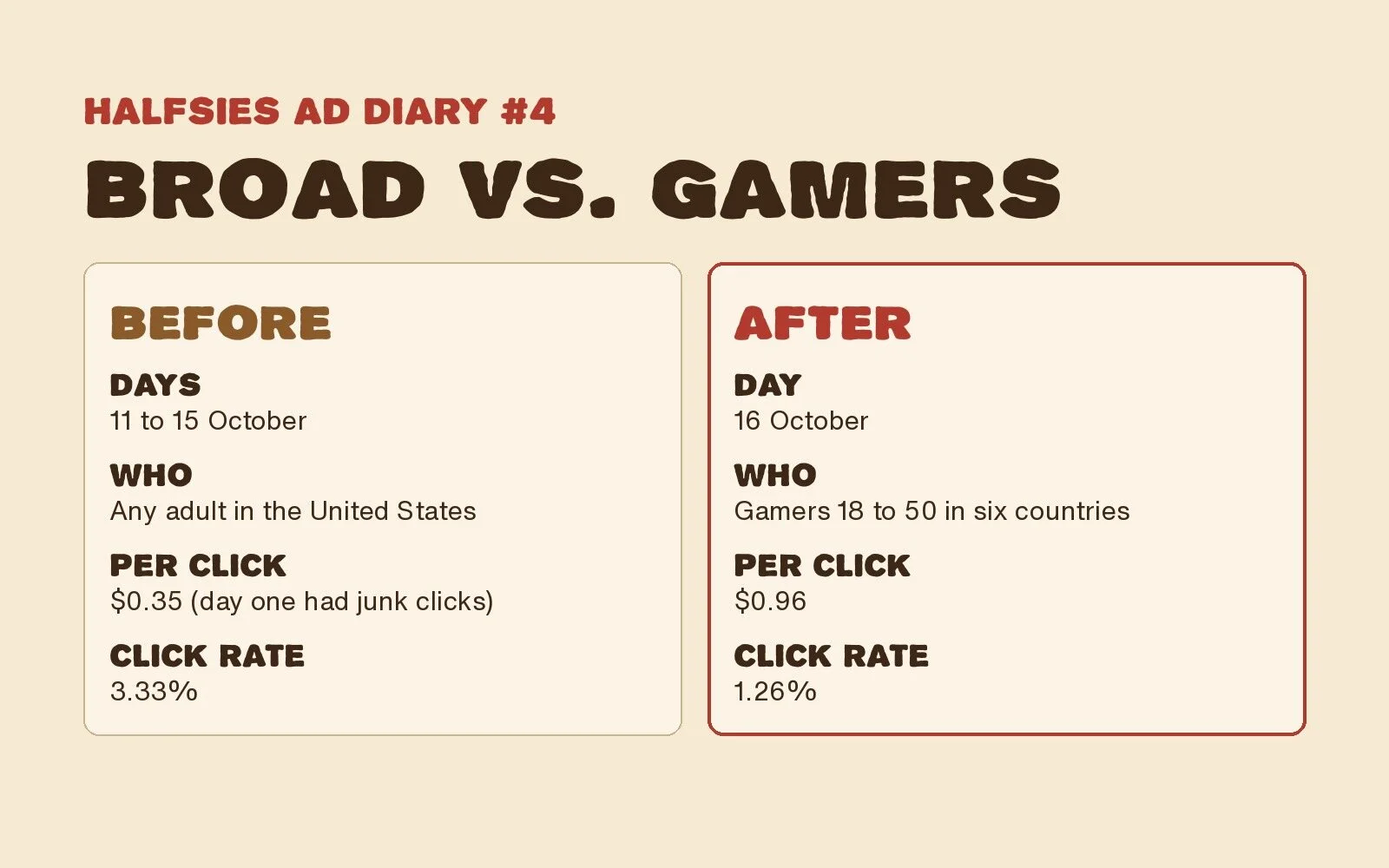 Before and after: any US adult at $0.35 a click and a 3.33% click rate, then gamers in six countries at $0.96 a click and a 1.26% click rate