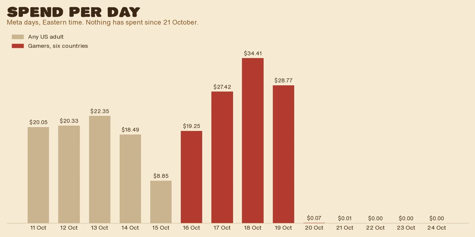 Spend per day from 11 to 24 October: about $20 a day for the broad US audience, $19 to $34 a day for gamers, then cents on 20 and 21 October and $0.00 from 22 to 24 October