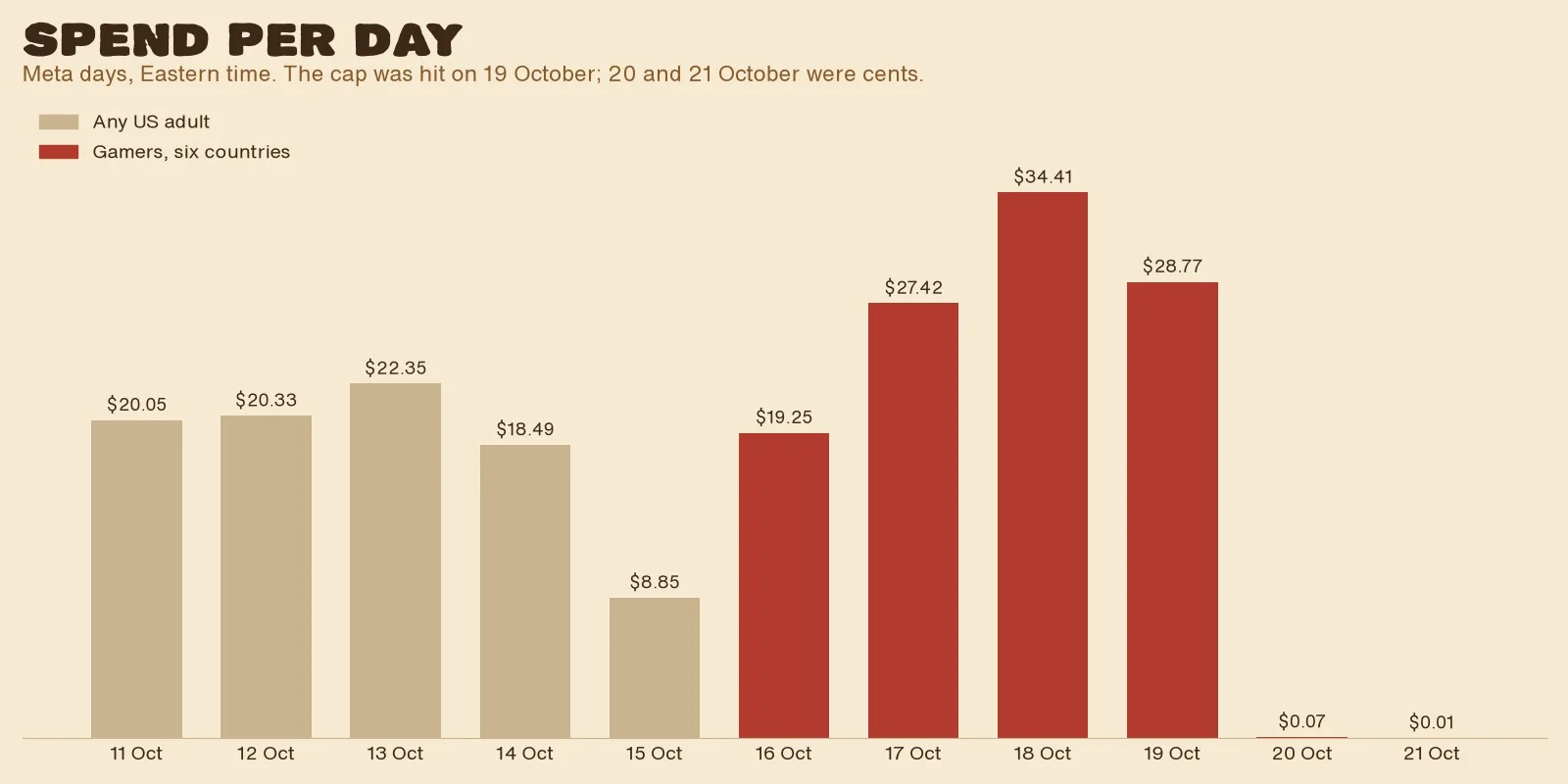 Halfsies Meta ad spend per day from 11 to 21 October: about $20 a day for the broad US audience, $19 to $34 a day for gamers, then cents after 19 October