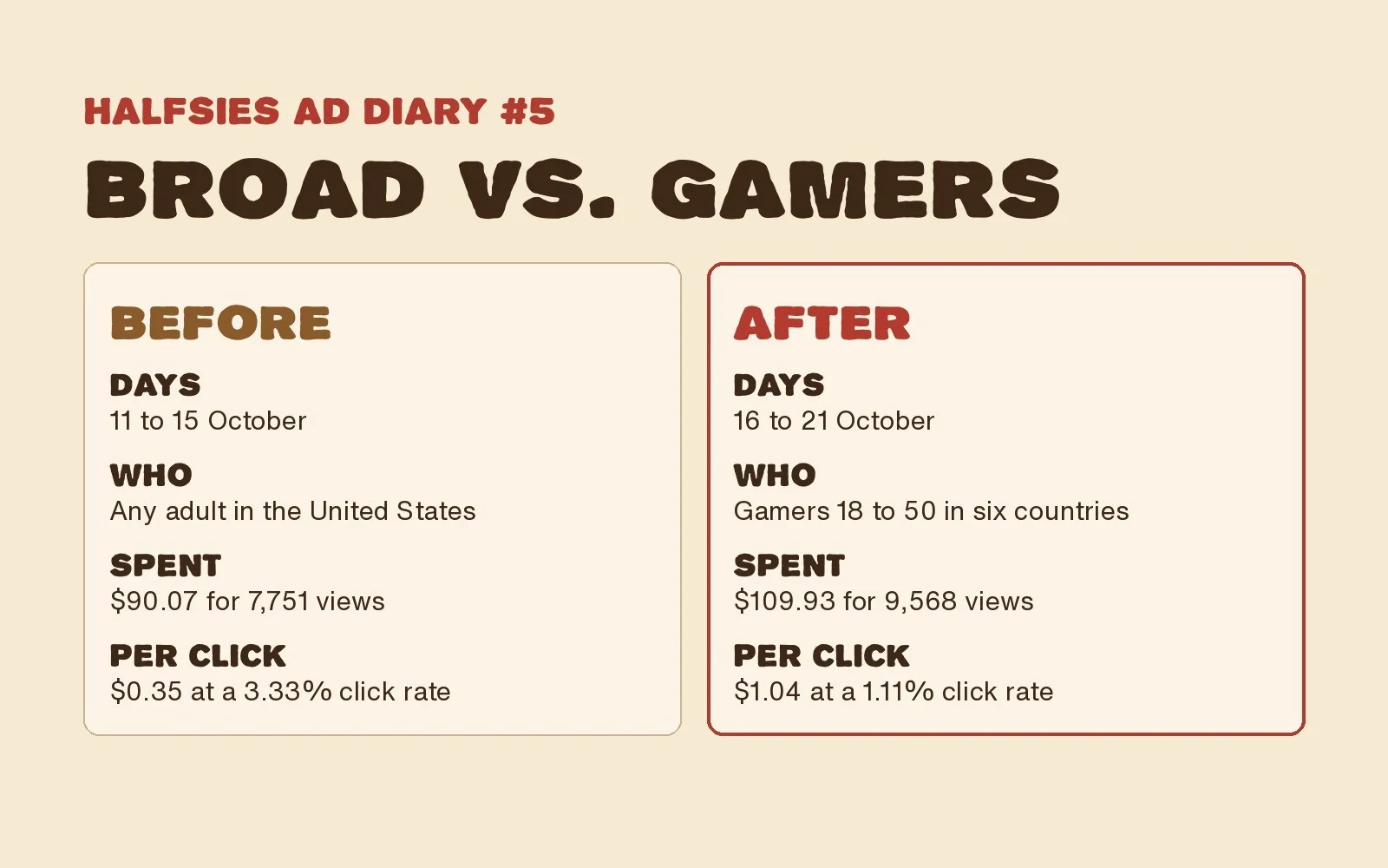 Broad audience: $90.07 for 7,751 views at $0.35 a click and a 3.33% click rate. Gamers: $109.93 for 9,568 views at $1.04 a click and a 1.11% click rate