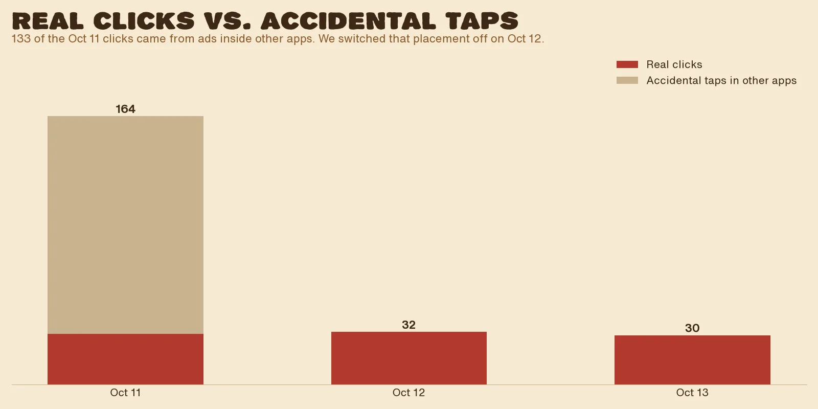 Bar chart: 164 clicks on 11 October, 133 of them accidental taps in other apps; 32 real clicks on 12 October and 30 on 13 October