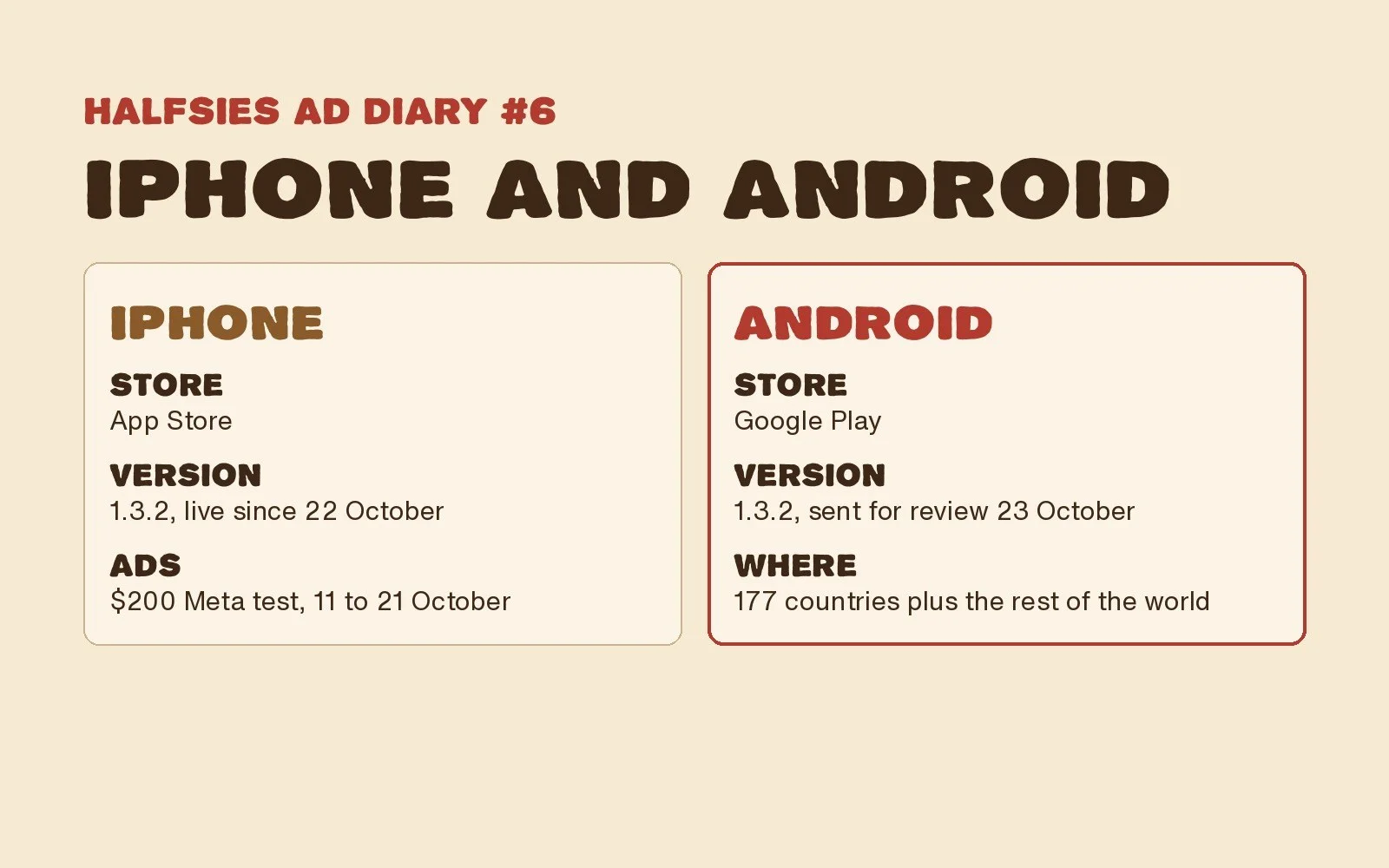 iPhone: App Store, version 1.3.2 live since 22 October, $200 Meta test from 11 to 21 October. Android: Google Play, version 1.3.2 sent for review on 23 October, 177 countries plus the rest of the world