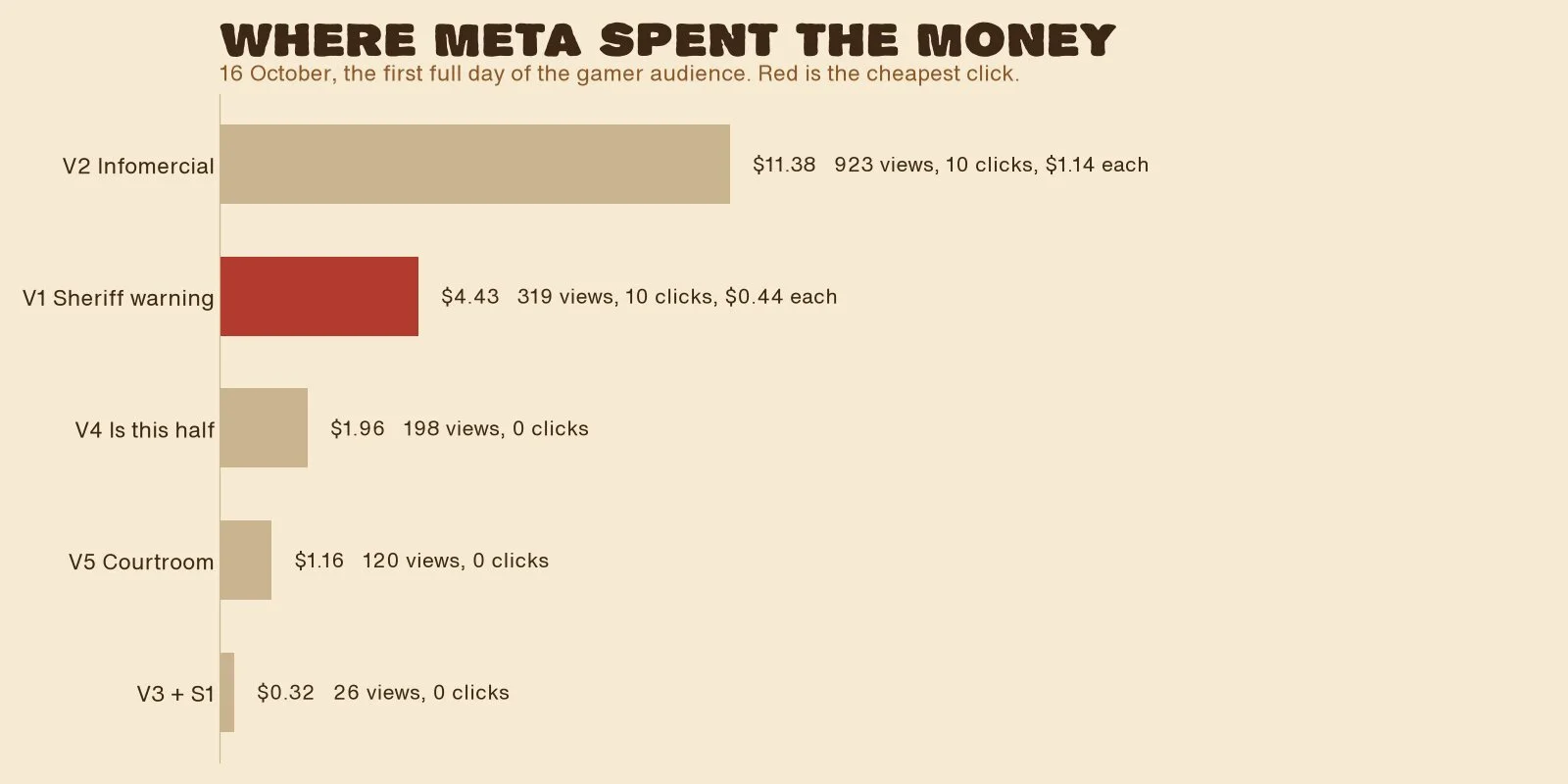 16 October spend per ad: V2 Infomercial $11.38 with 10 clicks, V1 Sheriff warning $4.43 with 10 clicks, V4 $1.96, V5 $1.16, V3 and S1 $0.32 with no clicks