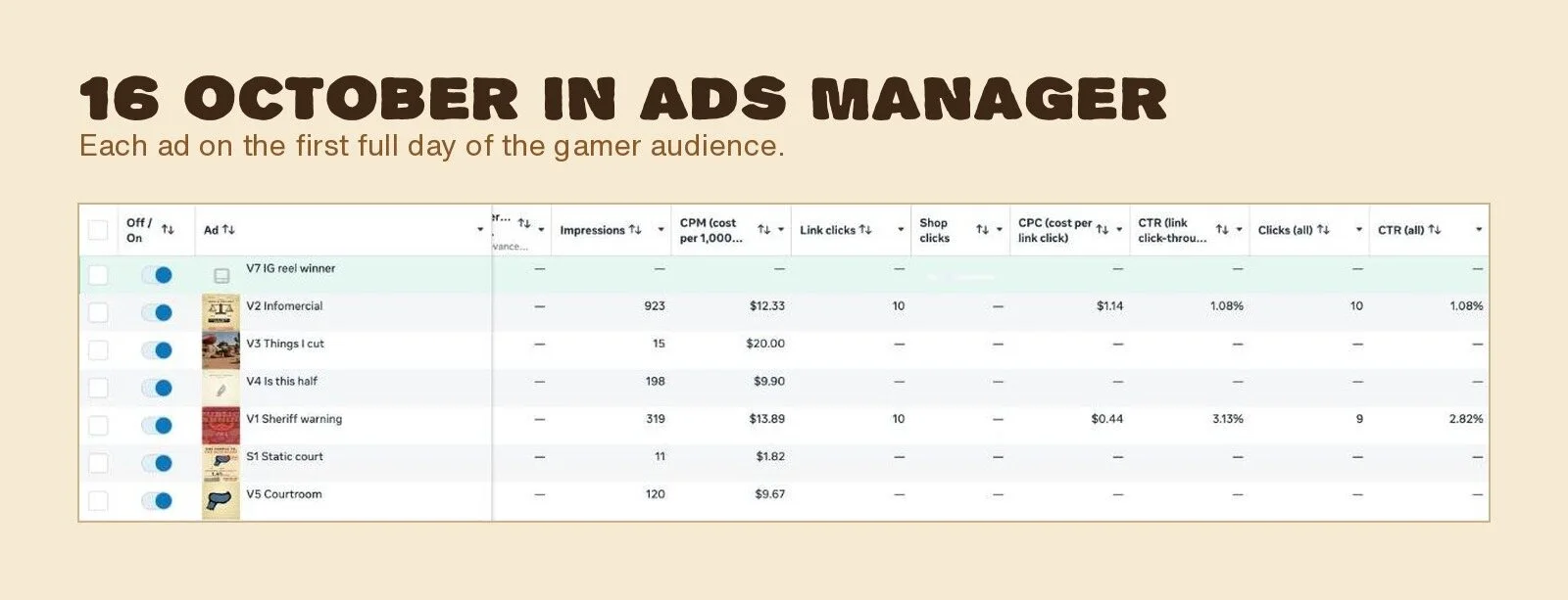 Ads Manager on 16 October: impressions, CPM, link clicks, cost per click and click rate for each Halfsies ad