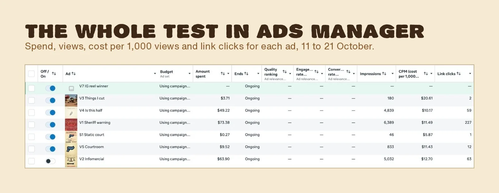 Ads Manager for the whole test: spend, impressions, cost per 1,000 views and link clicks for each Halfsies ad