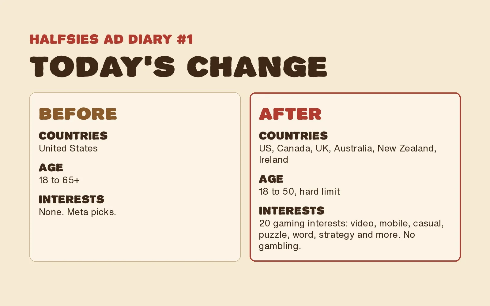 Before: United States, ages 18 to 65+, no interests. After: six countries, ages 18 to 50, 20 gaming interests