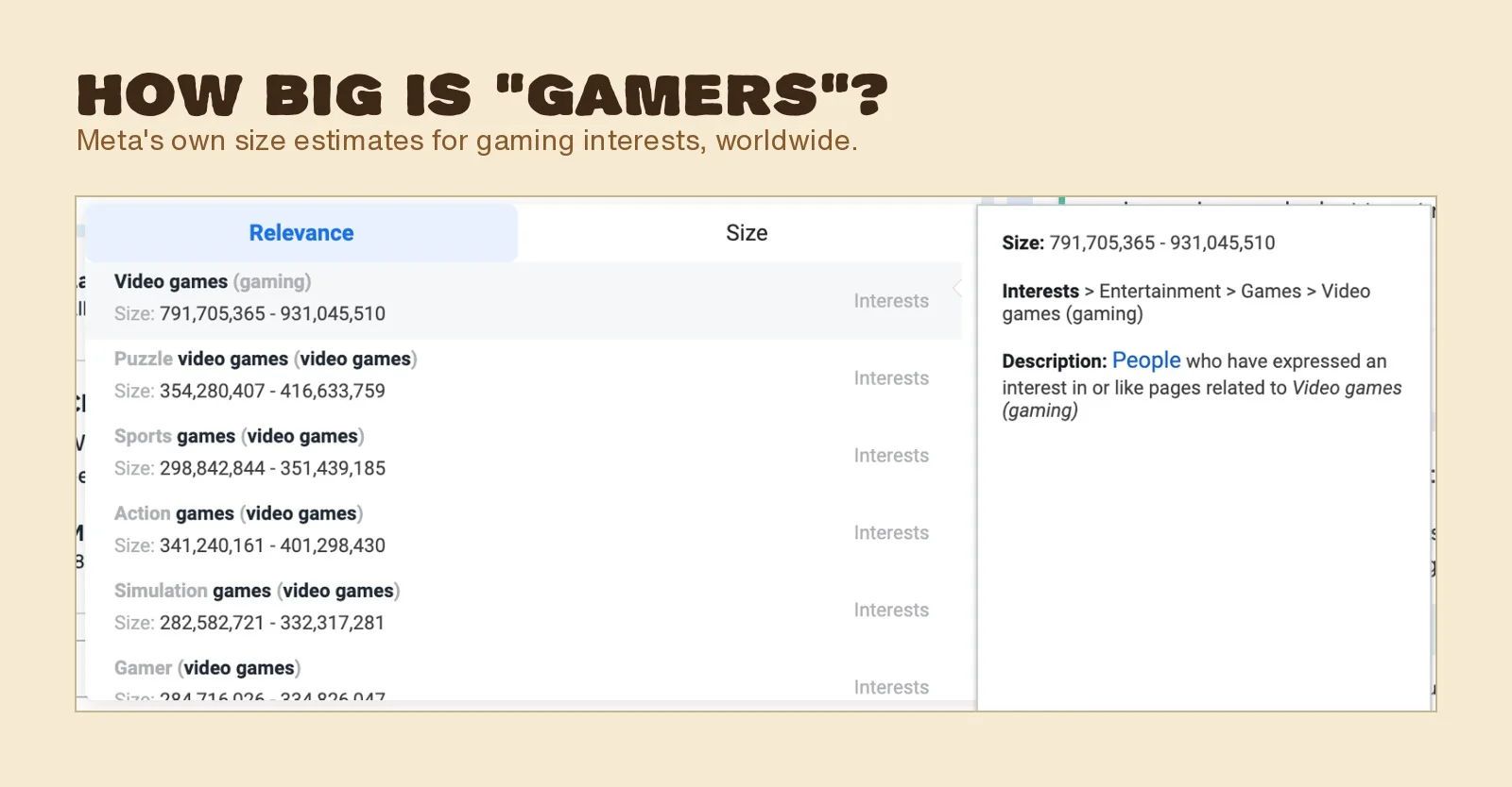 Meta's interest picker showing Video games at 791 to 931 million people and Puzzle video games at 354 to 417 million