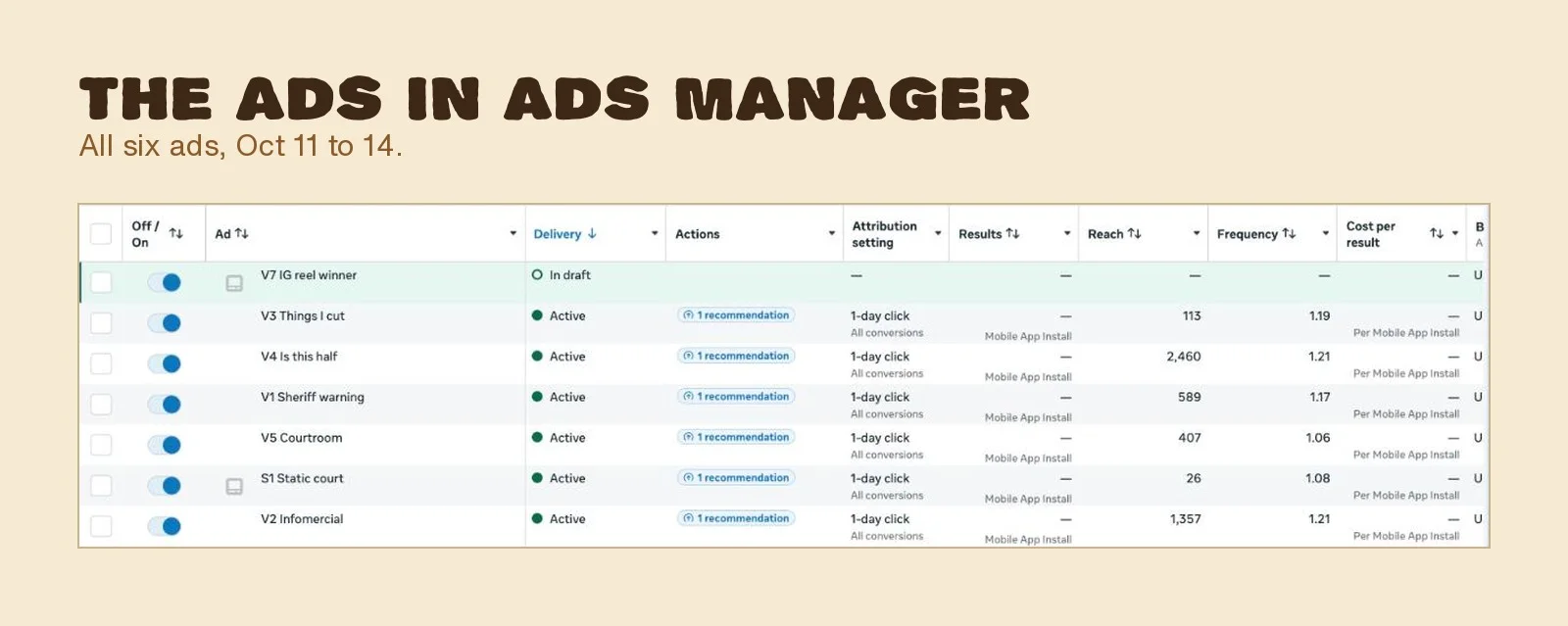 The six ads in Meta Ads Manager